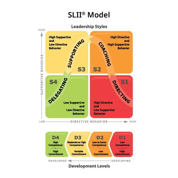 Power of Situational Leadership Training in Leadership and Coaching